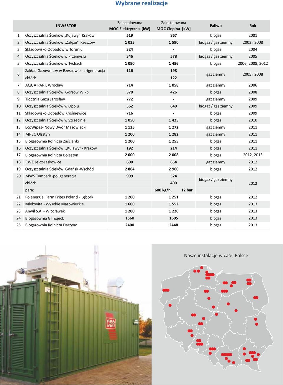 456 biogaz 2006, 2008, 2012 6 Zakład Gazowniczy w Rzeszowie - trigeneracja 116 198 chłód: 122 Paliwo Rok gaz ziemny 2005 i 2008 7 AQUA PARK Wrocław 714 1 058 gaz ziemny 2006 8 Oczyszczalnia Ścieków