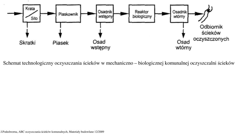 oczyszczalni ścieków J.