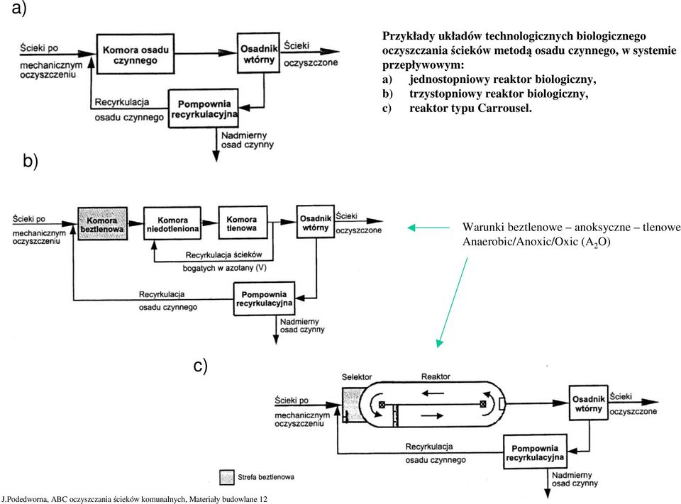 reaktor biologiczny, c) reaktor typu Carrousel.