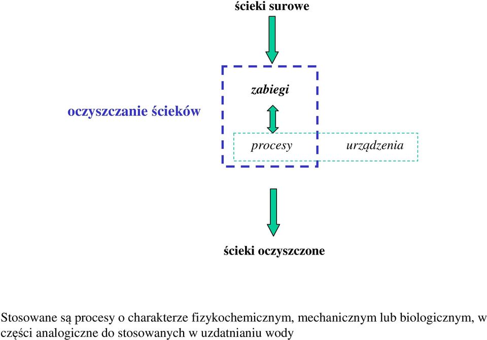 charakterze fizykochemicznym, mechanicznym lub