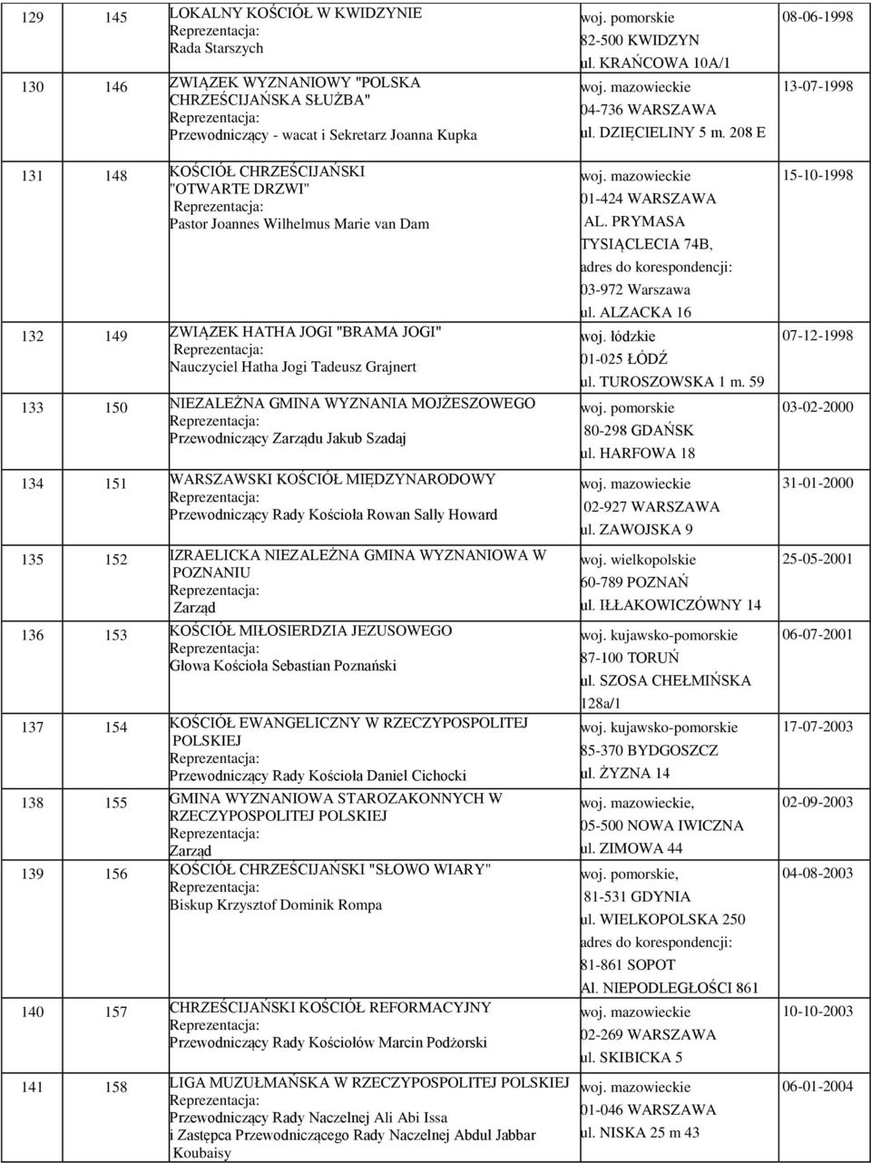 Jakub Szadaj 134 151 WARSZAWSKI KOŚCIÓŁ MIĘDZYNARODOWY Przewodniczący Rady Kościoła Rowan Sally Howard 135 152 IZRAELICKA NIEZALEŻNA GMINA WYZNANIOWA W POZNANIU Zarząd 136 153 KOŚCIÓŁ MIŁOSIERDZIA