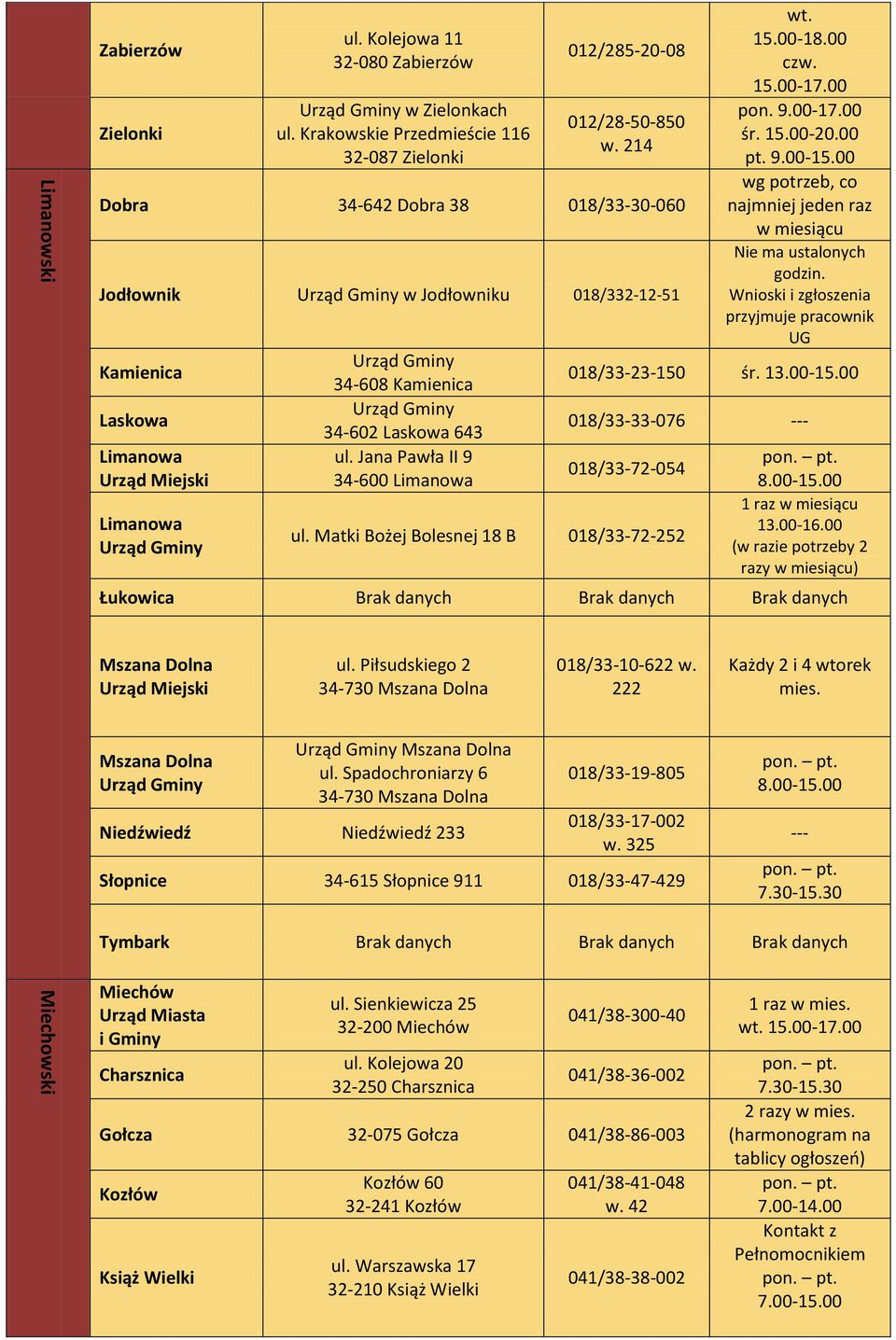 00 czw. 9.00-17.00 śr. 15.00-20.00 pt. 9.00-15.00 wg potrzeb, co najmniej jeden raz w miesiącu Nie ma ustalonych godzin. Wnioski i zgłoszenia przyjmuje pracownik UG 018/33-23-150 śr. 13.00-15.00 018/33-33-076 --- 018/33-72-054 ul.