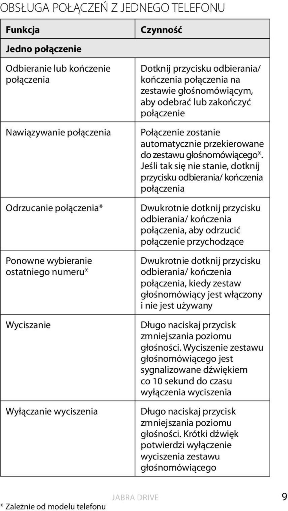 Jeśli tak się nie stanie, dotknij przycisku odbierania/ kończenia Dwukrotnie dotknij przycisku odbierania/ kończenia, aby odrzucić połączenie przychodzące Dwukrotnie dotknij przycisku odbierania/