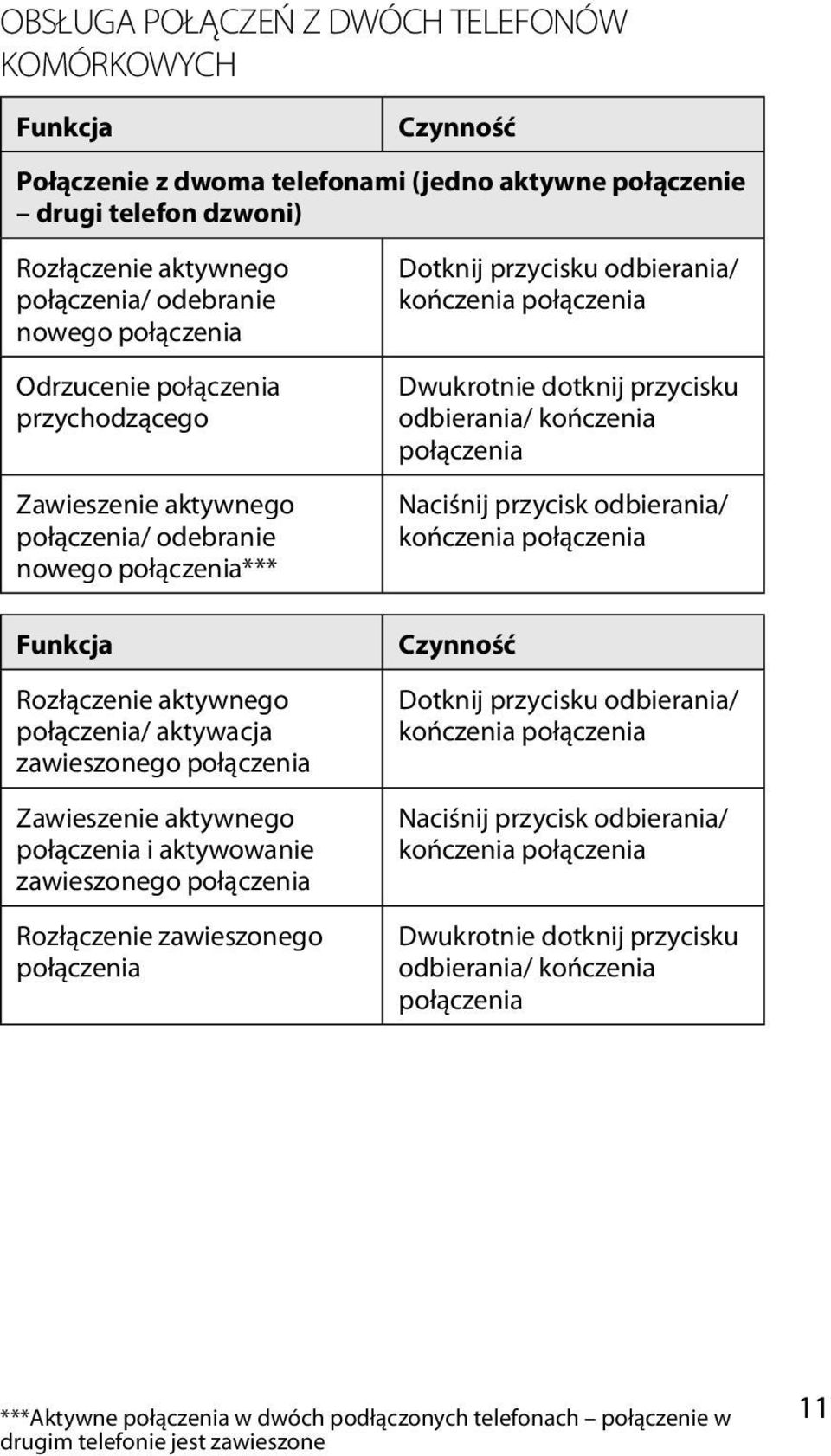 odbierania/ Funkcja Rozłączenie aktywnego / aktywacja zawieszonego Zawieszenie aktywnego i aktywowanie zawieszonego Rozłączenie zawieszonego Czynność Dotknij przycisku odbierania/