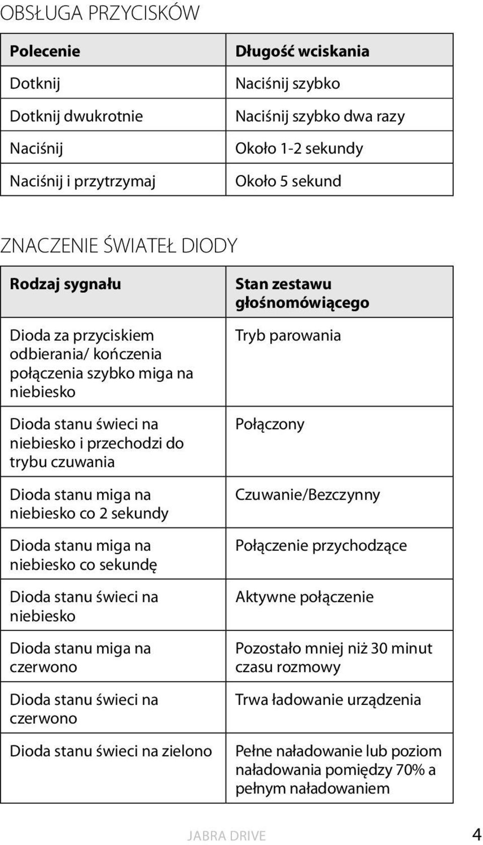 Dioda stanu miga na niebiesko co sekundę Dioda stanu świeci na niebiesko Dioda stanu miga na czerwono Dioda stanu świeci na czerwono Dioda stanu świeci na zielono Stan zestawu głośnomówiącego Tryb