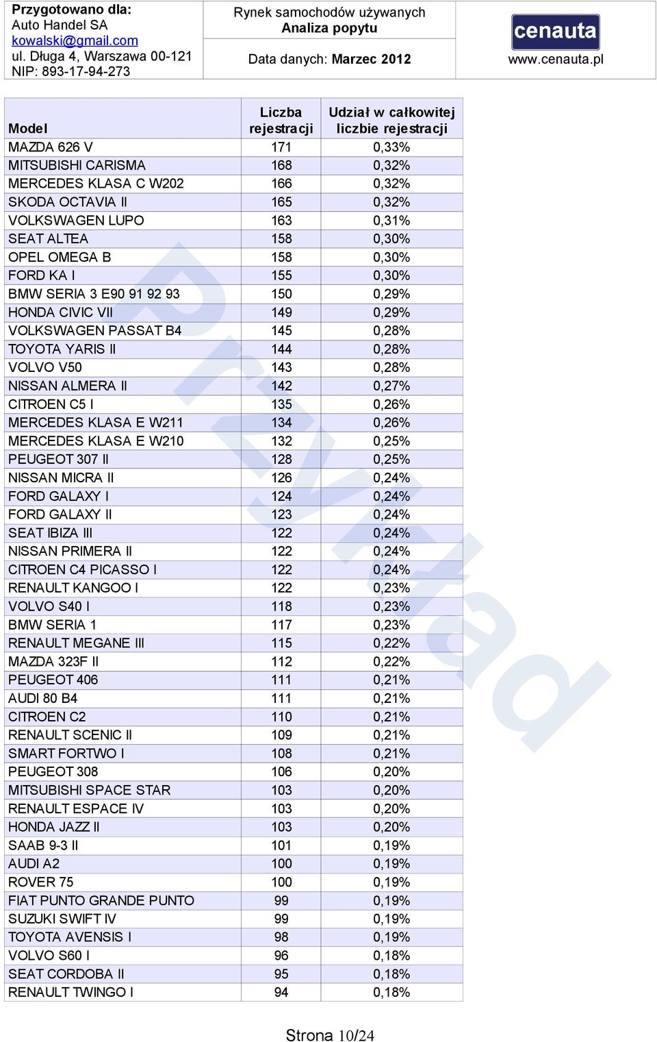 MERCEDES KLASA E W211 134 0,26% MERCEDES KLASA E W210 132 0,25% PEUGEOT 307 II 128 0,25% NISSAN MICRA II 126 0,24% FORD GALAXY I 124 0,24% FORD GALAXY II 123 0,24% SEAT IBIZA III 122 0,24% NISSAN