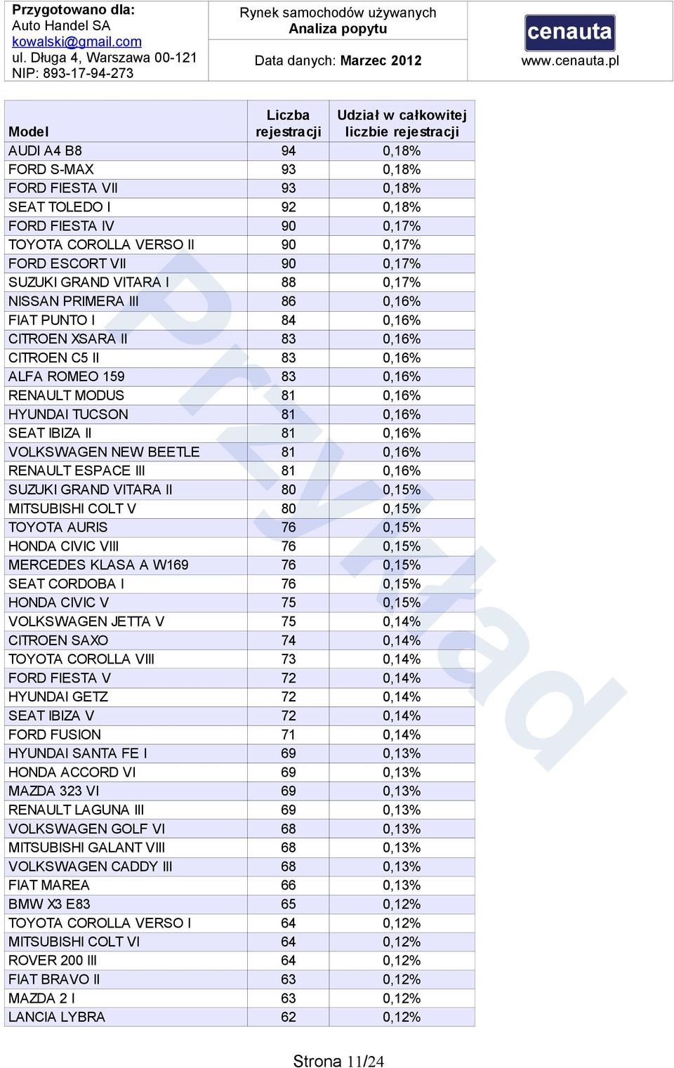 0,16% VOLKSWAGEN NEW BEETLE 81 0,16% RENAULT ESPACE III 81 0,16% SUZUKI GRAND VITARA II 80 0,15% MITSUBISHI COLT V 80 0,15% TOYOTA AURIS 76 0,15% HONDA CIVIC VIII 76 0,15% MERCEDES KLASA A W169 76