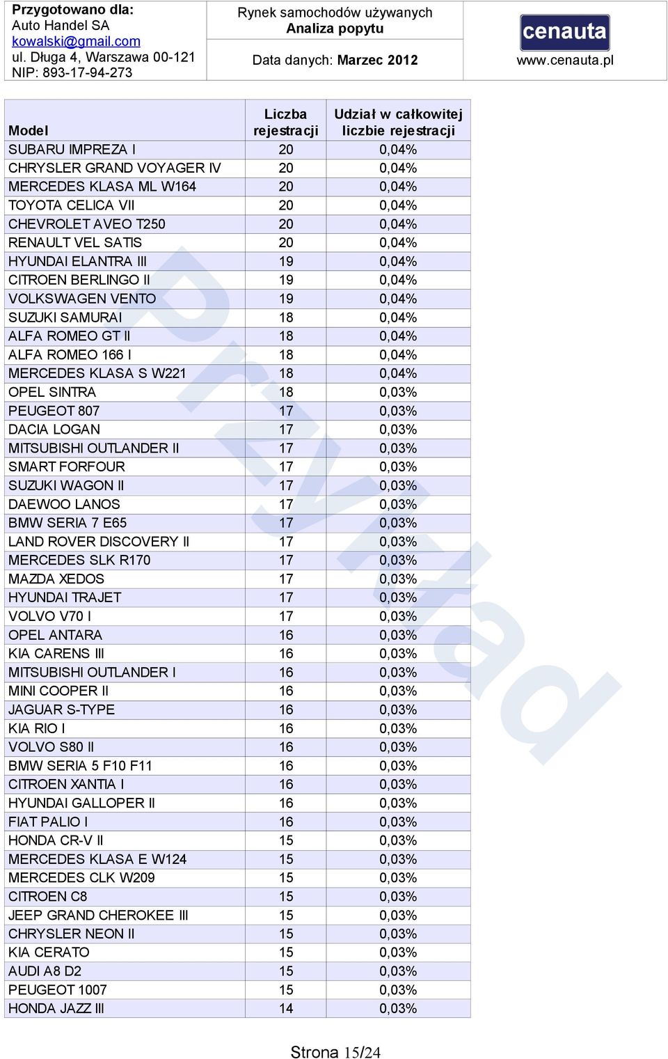 PEUGEOT 807 17 0,03% DACIA LOGAN 17 0,03% MITSUBISHI OUTLANDER II 17 0,03% SMART FORFOUR 17 0,03% SUZUKI WAGON II 17 0,03% DAEWOO LANOS 17 0,03% BMW SERIA 7 E65 17 0,03% LAND ROVER DISCOVERY II 17