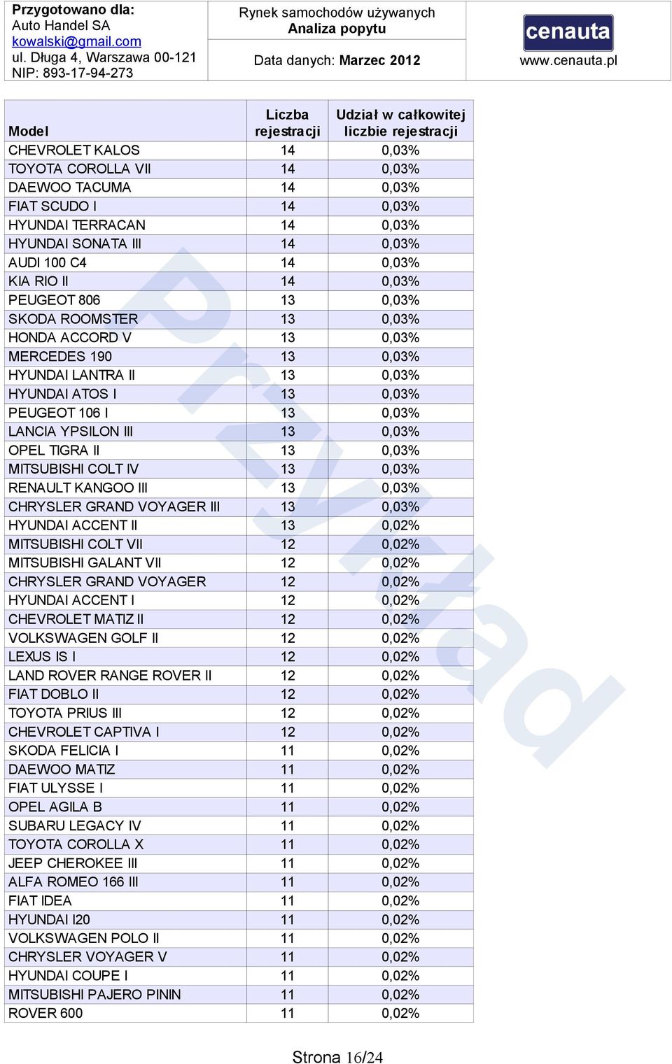 OPEL TIGRA II 13 0,03% MITSUBISHI COLT IV 13 0,03% RENAULT KANGOO III 13 0,03% CHRYSLER GRAND VOYAGER III 13 0,03% HYUNDAI ACCENT II 13 0,02% MITSUBISHI COLT VII 12 0,02% MITSUBISHI GALANT VII 12