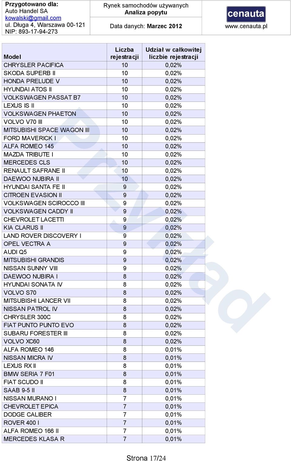 HYUNDAI SANTA FE II 9 0,02% CITROEN EVASION II 9 0,02% VOLKSWAGEN SCIROCCO III 9 0,02% VOLKSWAGEN CADDY II 9 0,02% CHEVROLET LACETTI 9 0,02% KIA CLARUS II 9 0,02% LAND ROVER DISCOVERY I 9 0,02% OPEL