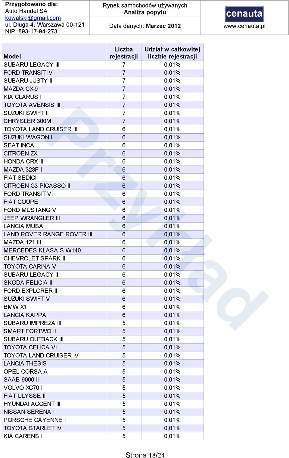 VI 6 0,01% FIAT COUPE 6 0,01% FORD MUSTANG V 6 0,01% JEEP WRANGLER III 6 0,01% LANCIA MUSA 6 0,01% LAND ROVER RANGE ROVER III 6 0,01% MAZDA 121 III 6 0,01% MERCEDES KLASA S W140 6 0,01% CHEVROLET