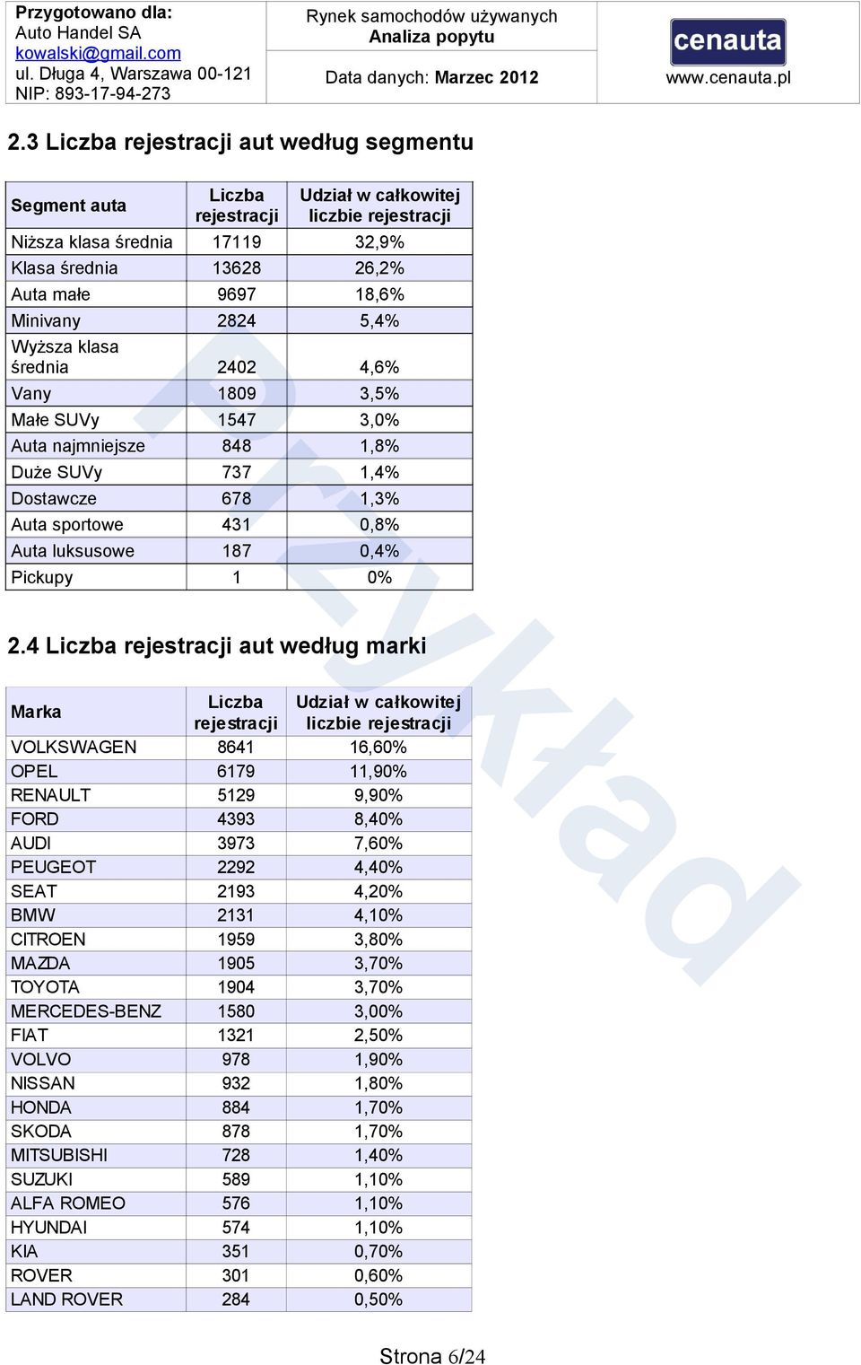 4 aut według marki Marka liczbie VOLKSWAGEN 8641 16,60% OPEL 6179 11,90% RENAULT 5129 9,90% FORD 4393 8,40% AUDI 3973 7,60% PEUGEOT 2292 4,40% SEAT 2193 4,20% BMW 2131 4,10% CITROEN 1959 3,80% MAZDA