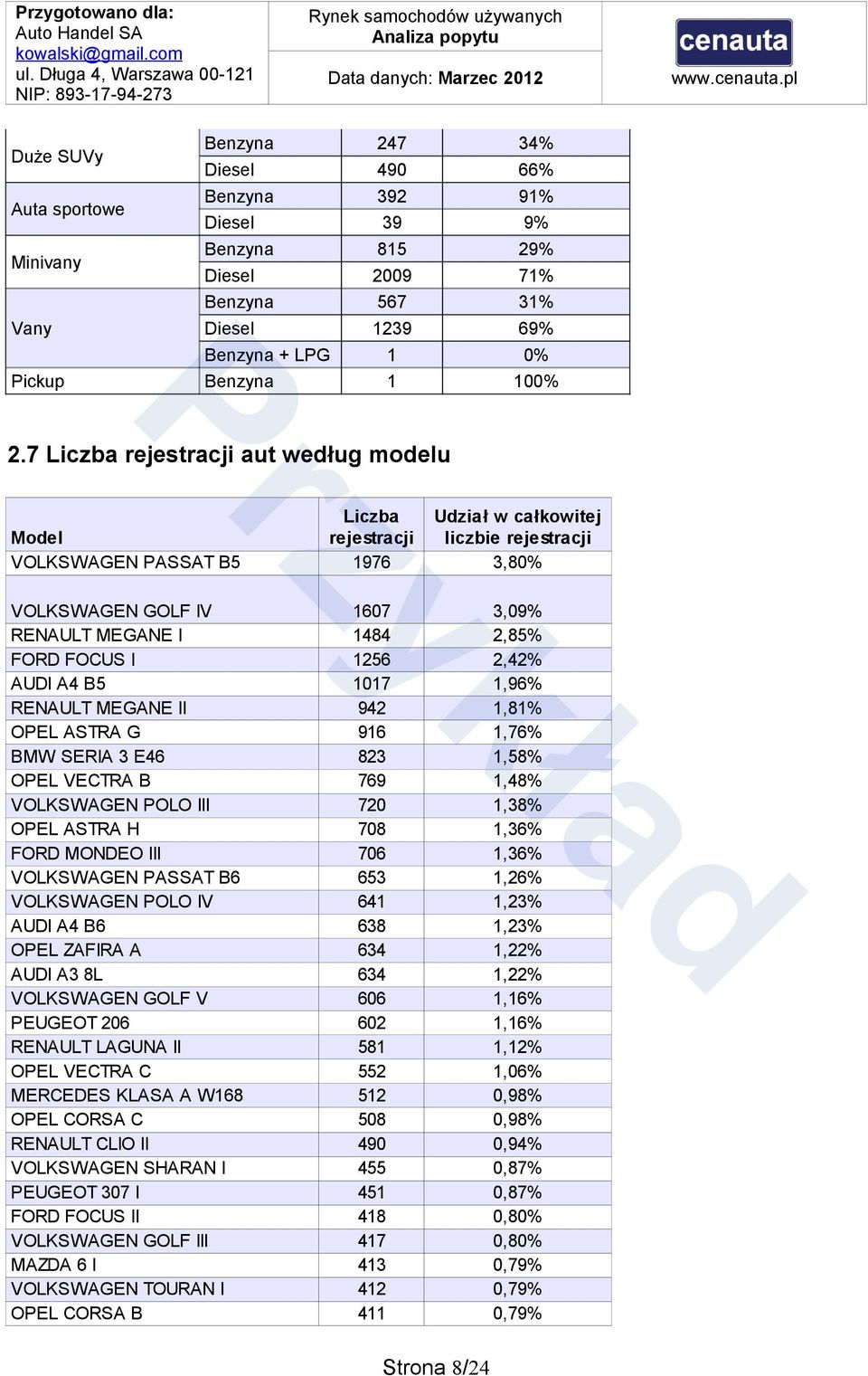 7 aut według modelu liczbie VOLKSWAGEN PASSAT B5 1976 3,80% VOLKSWAGEN GOLF IV 1607 3,09% RENAULT MEGANE I 1484 2,85% FORD FOCUS I 1256 2,42% AUDI A4 B5 1017 1,96% RENAULT MEGANE II 942 1,81% OPEL