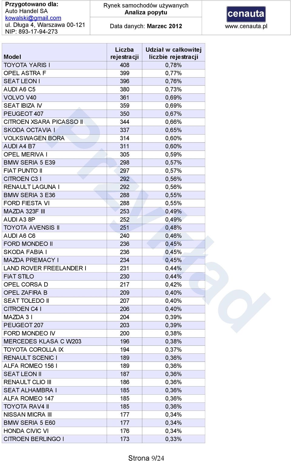 BMW SERIA 3 E36 288 0,55% FORD FIESTA VI 288 0,55% MAZDA 323F III 253 0,49% AUDI A3 8P 252 0,49% TOYOTA AVENSIS II 251 0,48% AUDI A6 C6 240 0,46% FORD MONDEO II 236 0,45% SKODA FABIA I 236 0,45%