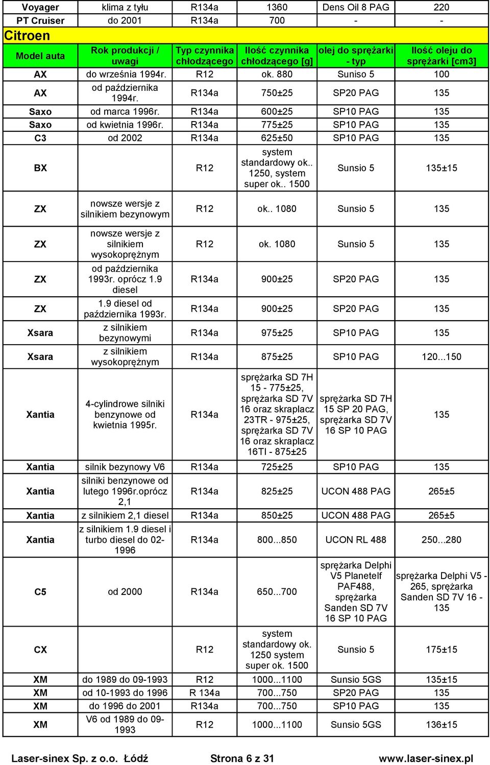 . 1080 Sunsio 5 em bezynowym nowsze wersje z ZX em R12 ok. 1080 Sunsio 5 wysokoprężnym od października ZX 1993r. oprócz 1.9 900±25 SP20 diesel ZX 1.9 diesel od października 1993r.