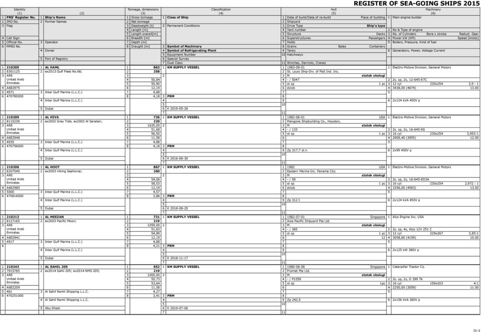 2 Former Names 2 Net tonnage 2 Shipyard 3 Flag 3 Deadweight [t] 2 Permanent Conditions 3 Drive Type Ship's type 4 Length [m] 4 Yard number 2 No & Type of engine Length overall[m] Structure Decks 3 No.