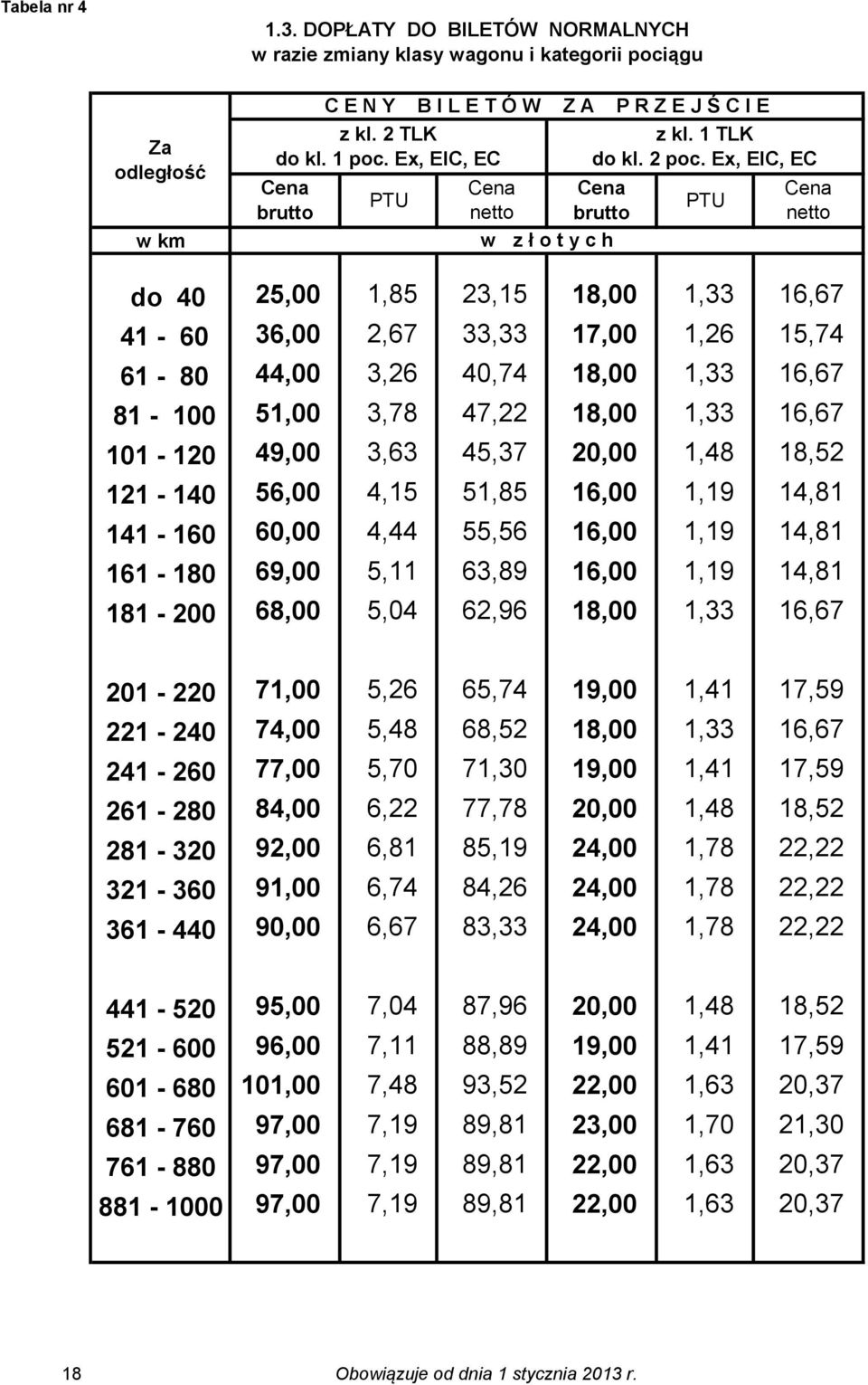 Ex, EIC, EC do 40 25,00 1,85 23,15 18,00 1,33 16,67 41-60 36,00 2,67 33,33 17,00 1,26 15,74 61-80 44,00 3,26 40,74 18,00 1,33 16,67 81-100 51,00 3,78 47,22 18,00 1,33 16,67 101-120 49,00 3,63 45,37