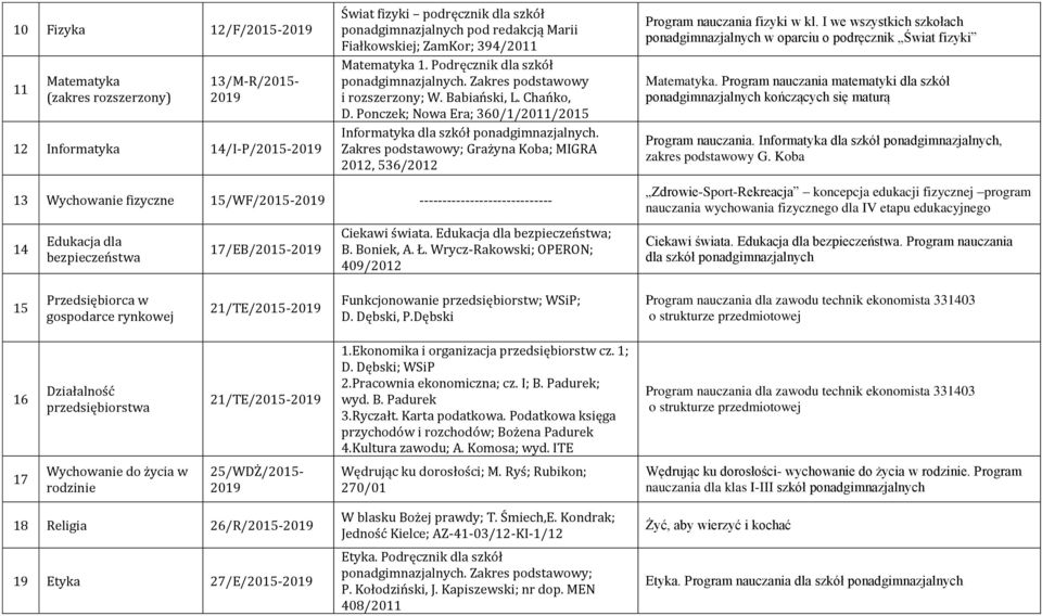 Zakres podstawowy; Grażyna Koba; MIGRA 2012, 536/2012 Program nauczania fizyki w kl. I we wszystkich szkołach ponadgimnazjalnych w oparciu o podręcznik Świat fizyki Matematyka.