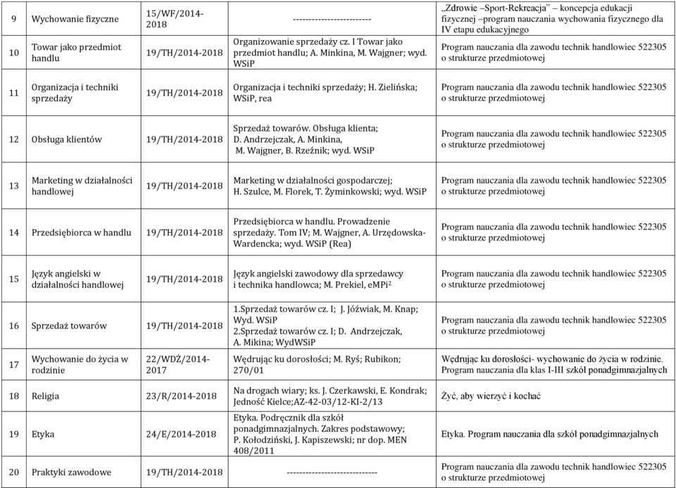 techniki sprzedaży 19/TH/2014-2018 Organizacja i techniki sprzedaży; H.