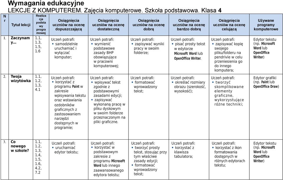 Osiągnięcia uczniów na ocenę dostateczną wymienić podstawowe zasady BHP obowiązujące w pracowni komputerowej; wpisywać tekst zgodnie z i zasadami edycji; zapisywać wykonaną pracę w pliku dyskowym w