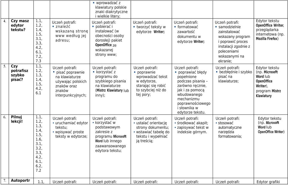 uruchamiać edytor tekstu; wpisywać proste teksty w edytorze; wprowadzać z klawiatury polskie znaki diakrytyczne i wielkie litery; pobierać i instalować (w obecności osoby dorosłej) pakiet OpenOffice