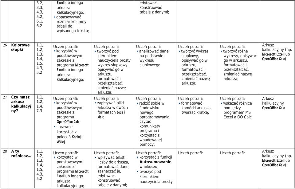 43, 52 73 Excel lub innego arkusza kalkulacyjnego; programu OpenOffice Calc; sprawnie korzystać z poleceń Kopiuj i Wklej tworzyć pod kierunkiem nauczyciela prosty wykres słupkowy, opisywać go w