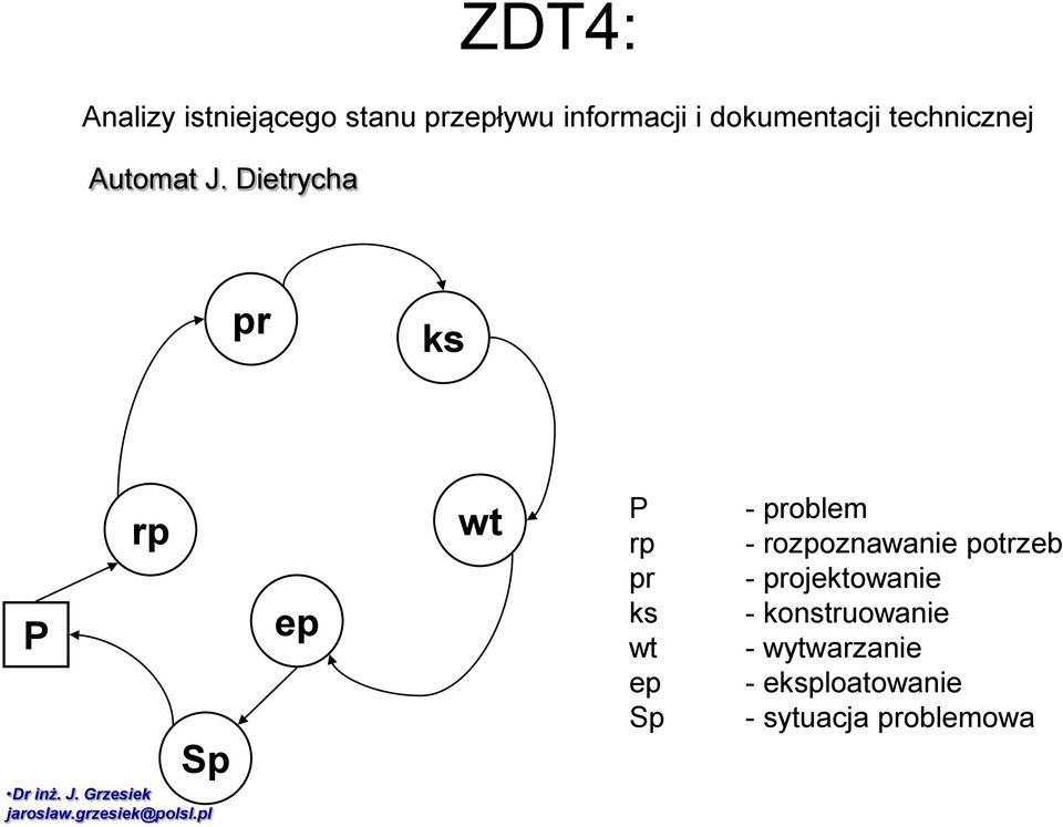 Dietrycha pr ks P rp Sp ep wt P rp pr ks wt ep Sp - problem -