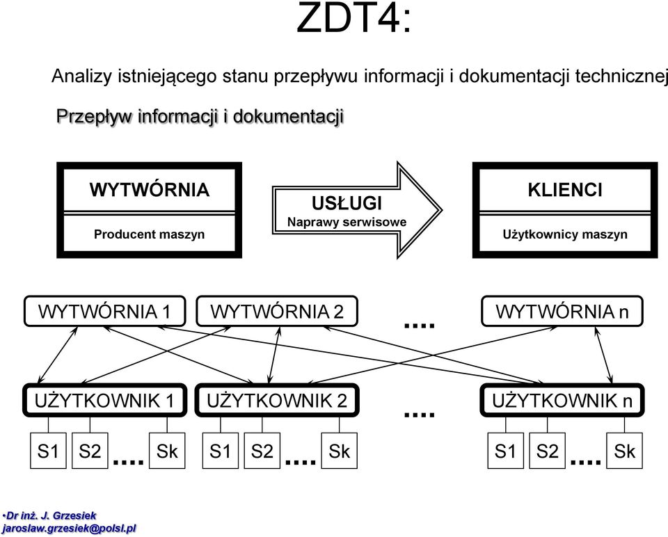 maszyn USŁUGI Naprawy serwisowe KLIENCI Użytkownicy maszyn WYTWÓRNIA 1
