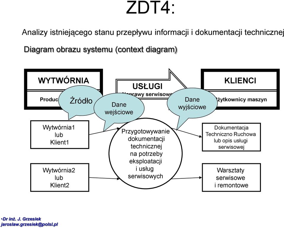 Użytkownicy maszyn Wytwórnia1 lub Klient1 Wytwórnia2 lub Klient2 Przygotowywanie dokumentacji technicznej na