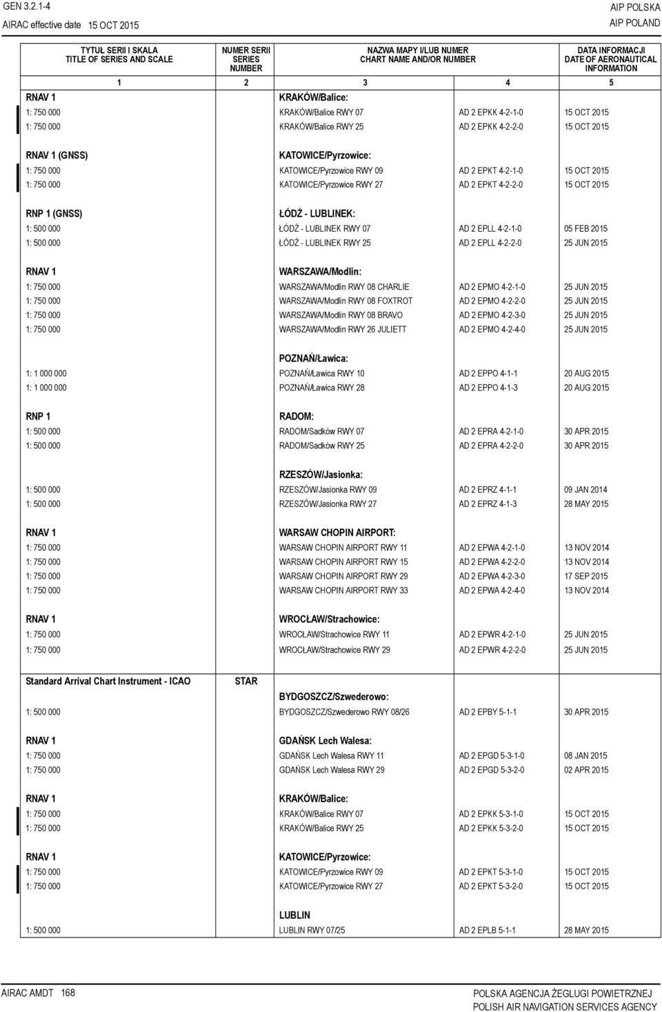 EPKK 4-2-1-0 15 OCT 2015 1: 750 000 KRAKÓW/Balice RWY 25 AD 2 EPKK 4-2-2-0 15 OCT 2015 DATA INFORMACJI DATE OF AERONAUTICAL INFORMATION 1 2 3 4 5 (GNSS) KATOWICE/Pyrzowice: 1: 750 000