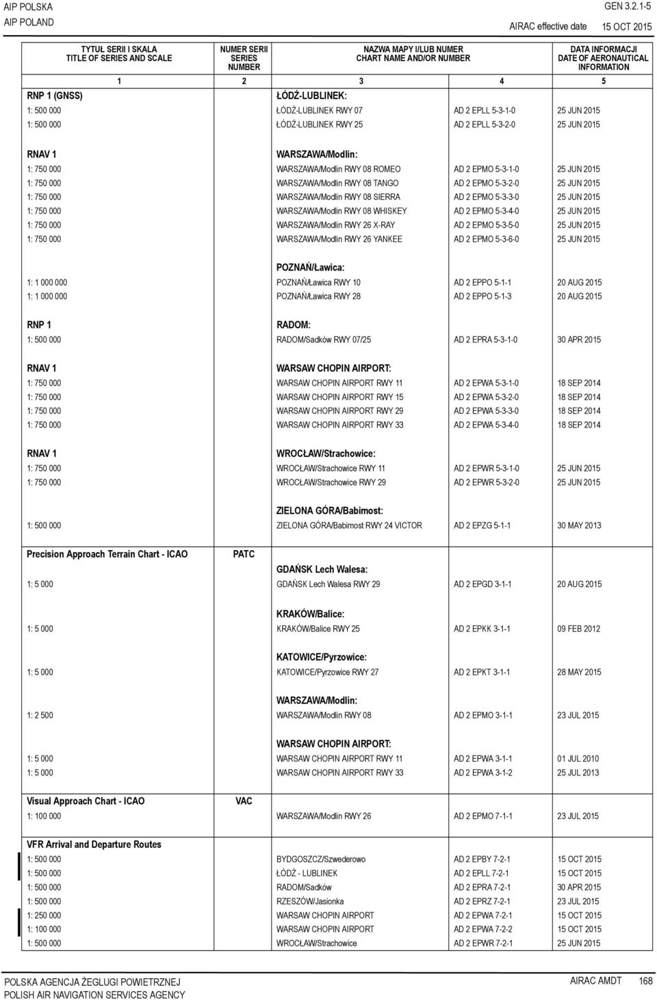 2 EPLL 5-3-1-0 25 JUN 2015 1: 500 000 ŁÓDŹ-LUBLINEK RWY 25 AD 2 EPLL 5-3-2-0 25 JUN 2015 DATA INFORMACJI DATE OF AERONAUTICAL INFORMATION 1 2 3 4 5 WARSZAWA/Modlin: 1: 750 000 WARSZAWA/Modlin RWY 08