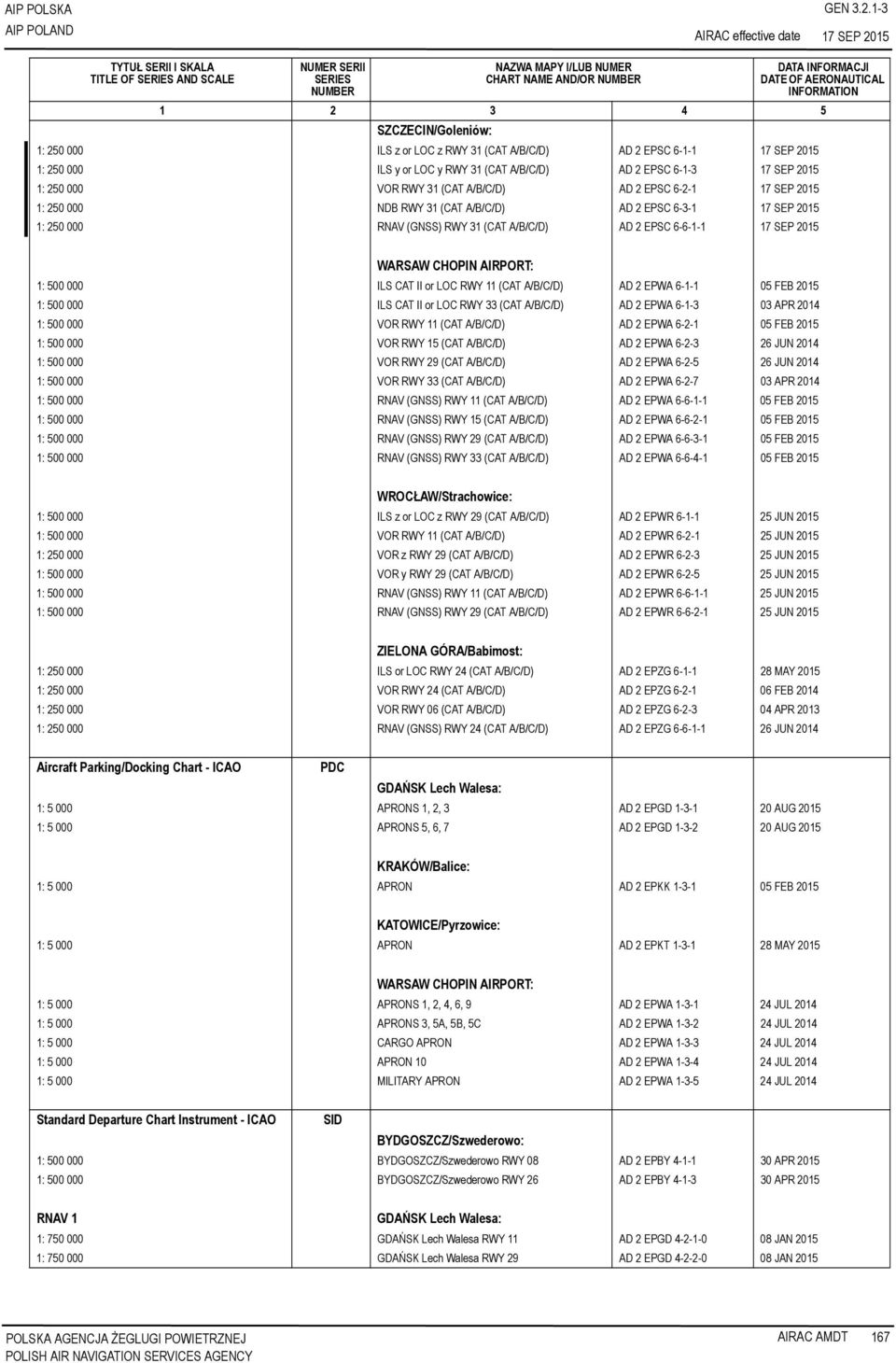 A/B/C/D) AD 2 EPSC 6-1-1 17 SEP 2015 1: 250 000 ILS y or LOC y RWY 31 (CAT A/B/C/D) AD 2 EPSC 6-1-3 17 SEP 2015 1: 250 000 VOR RWY 31 (CAT A/B/C/D) AD 2 EPSC 6-2-1 17 SEP 2015 1: 250 000 NDB RWY 31