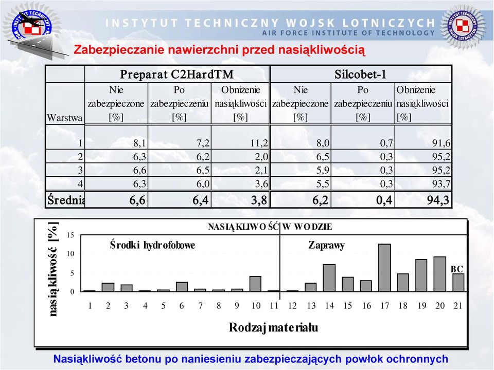 2,1 5,9 0,3 95,2 4 6,3 6,0 3,6 5,5 0,3 93,7 Średnia 6,6 6,4 3,8 6,2 0,4 94,3 nasiąkliwość [%] 15 10 5 0 NASIĄKLIWO ŚĆ W WO DZIE Środki hydrofobowe