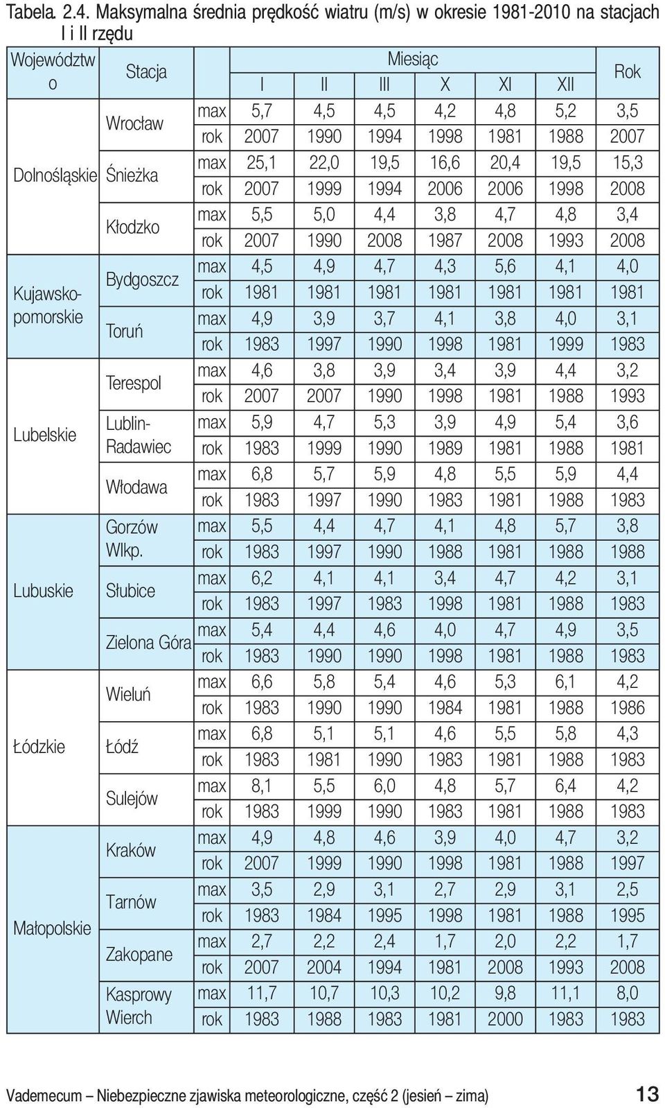 1981 1988 2007 Dolnośląskie Śnieżka max 25,1 22,0 19,5 16,6 20,4 19,5 15,3 rok 2007 1999 1994 2006 2006 1998 2008 Kłodzko max 5,5 5,0 4,4 3,8 4,7 4,8 3,4 rok 2007 1990 2008 1987 2008 1993 2008 max