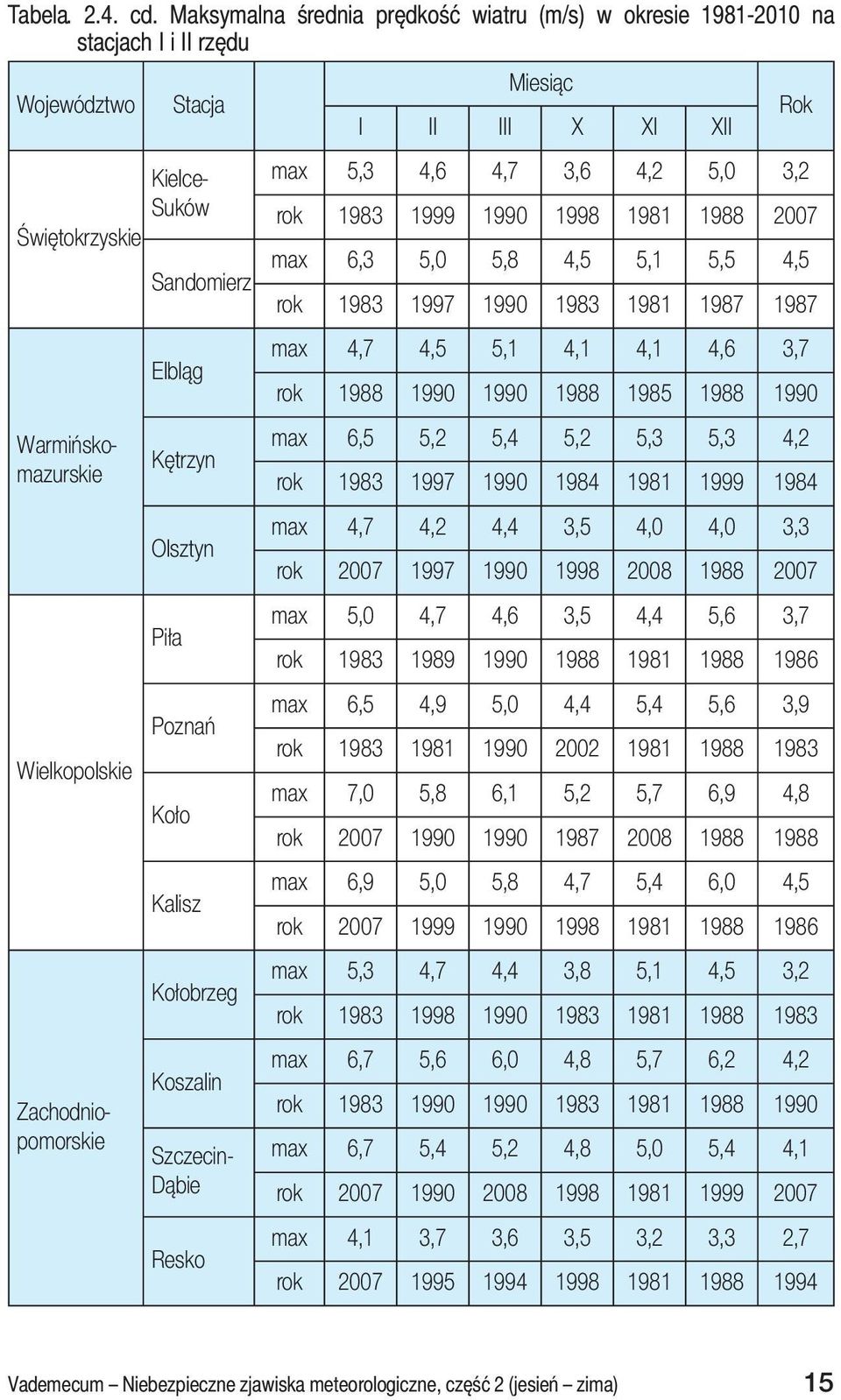 Kalisz Kołobrzeg Koszalin Warmińskomazurskie Zachodniopomorskie Szczecin- Dąbie Resko Miesiąc I II III X XI XII Rok max 5,3 4,6 4,7 3,6 4,2 5,0 3,2 rok 1983 1999 1990 1998 1981 1988 2007 max 6,3 5,0
