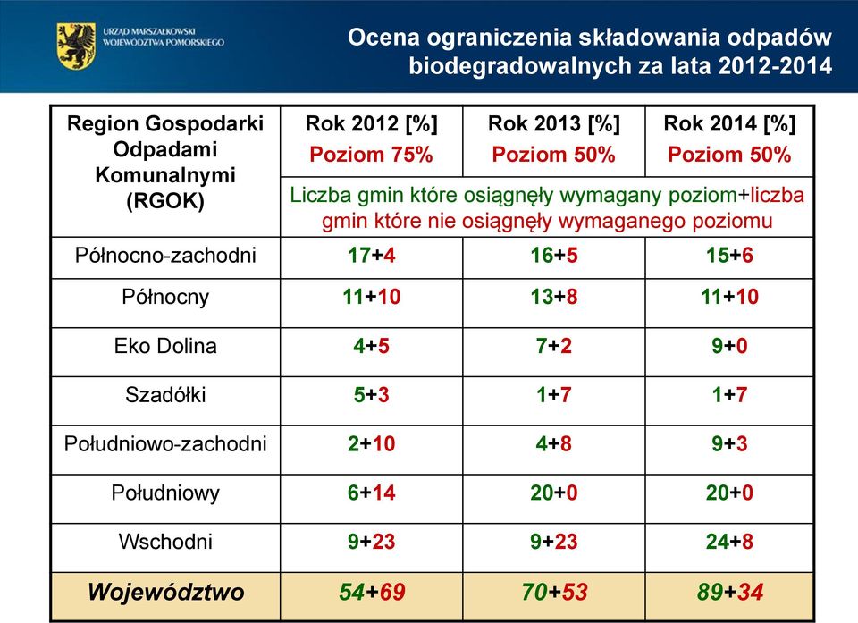 które nie osiągnęły wymaganego poziomu Północno-zachodni 17+4 16+5 15+6 Północny 11+10 13+8 11+10 Eko Dolina 4+5 7+2 9+0