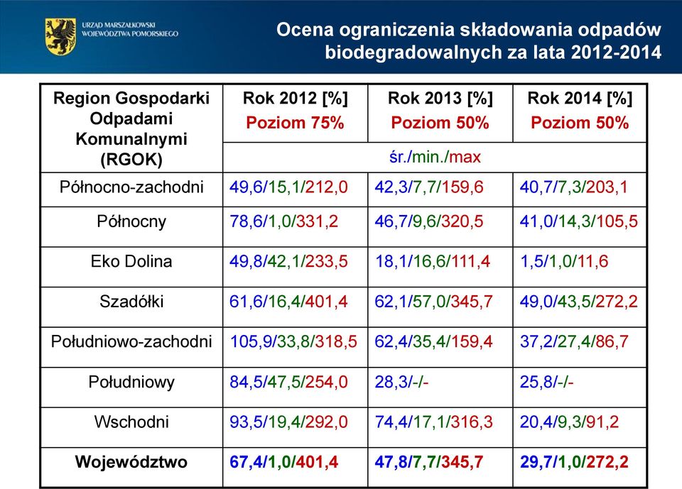 /max Rok 2014 [%] Poziom 50% Północno-zachodni 49,6/15,1/212,0 42,3/7,7/159,6 40,7/7,3/203,1 Północny 78,6/1,0/331,2 46,7/9,6/320,5 41,0/14,3/105,5 Eko Dolina