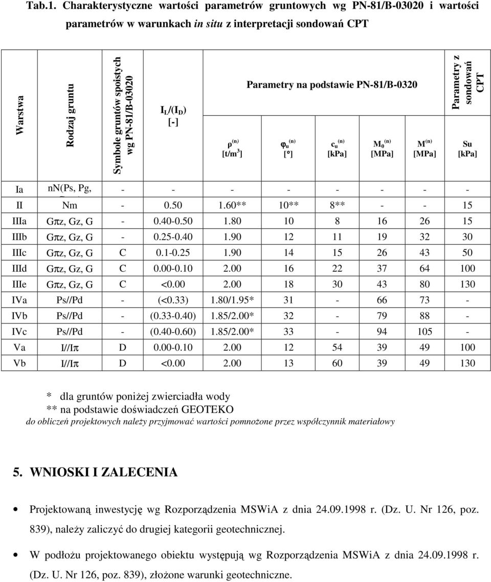 PN-81/B-03020 I L /(I D ) [-] ρ (n) [t/m 3 ] Parametry na podstawie PN-81/B-0320 ϕ u (n) [ ] c u (n) [kpa] M 0 (n) [MPa] M (n) [MPa] Parametry z sondowań CPT Su [kpa] Ia nn(ps, Pg, - - - - - - - - II