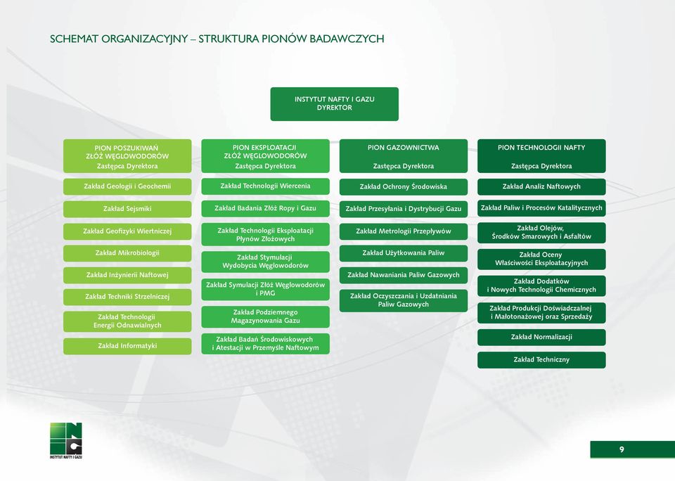 Badania Złóż Ropy i Gazu Zakład Przesyłania i Dystrybucji Gazu Zakład Paliw i Procesów Katalitycznych Zakład Geofizyki Wiertniczej Zakład Technologii Eksploatacji Płynów Złożowych Zakład Metrologii