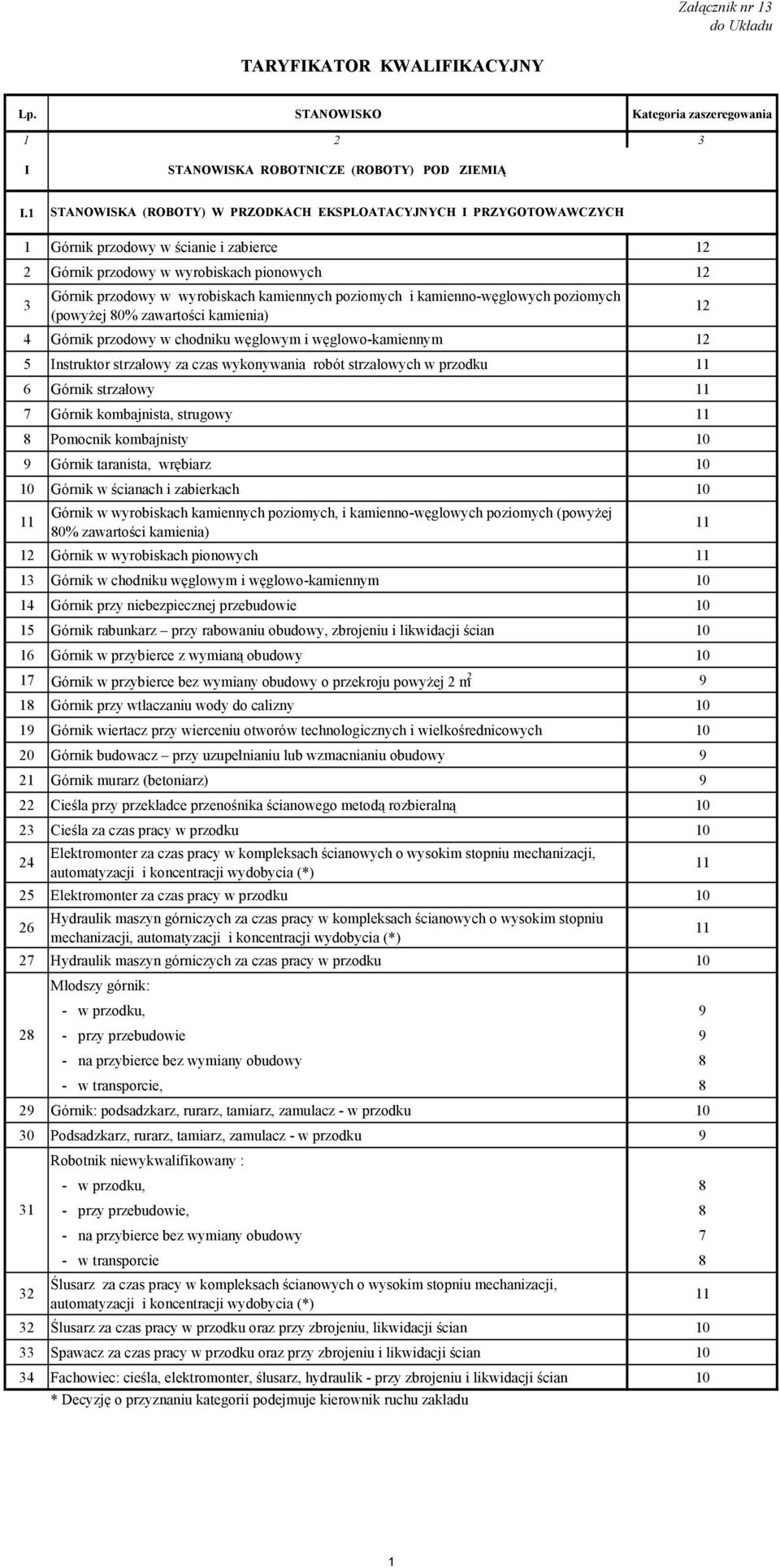 poziomych i kamienno-węglowych poziomych (powyżej 80% zawartości kamienia) 4 Górnik przodowy w chodniku węglowym i węglowo-kamiennym 12 5 Instruktor strzałowy za czas wykonywania robót strzałowych w