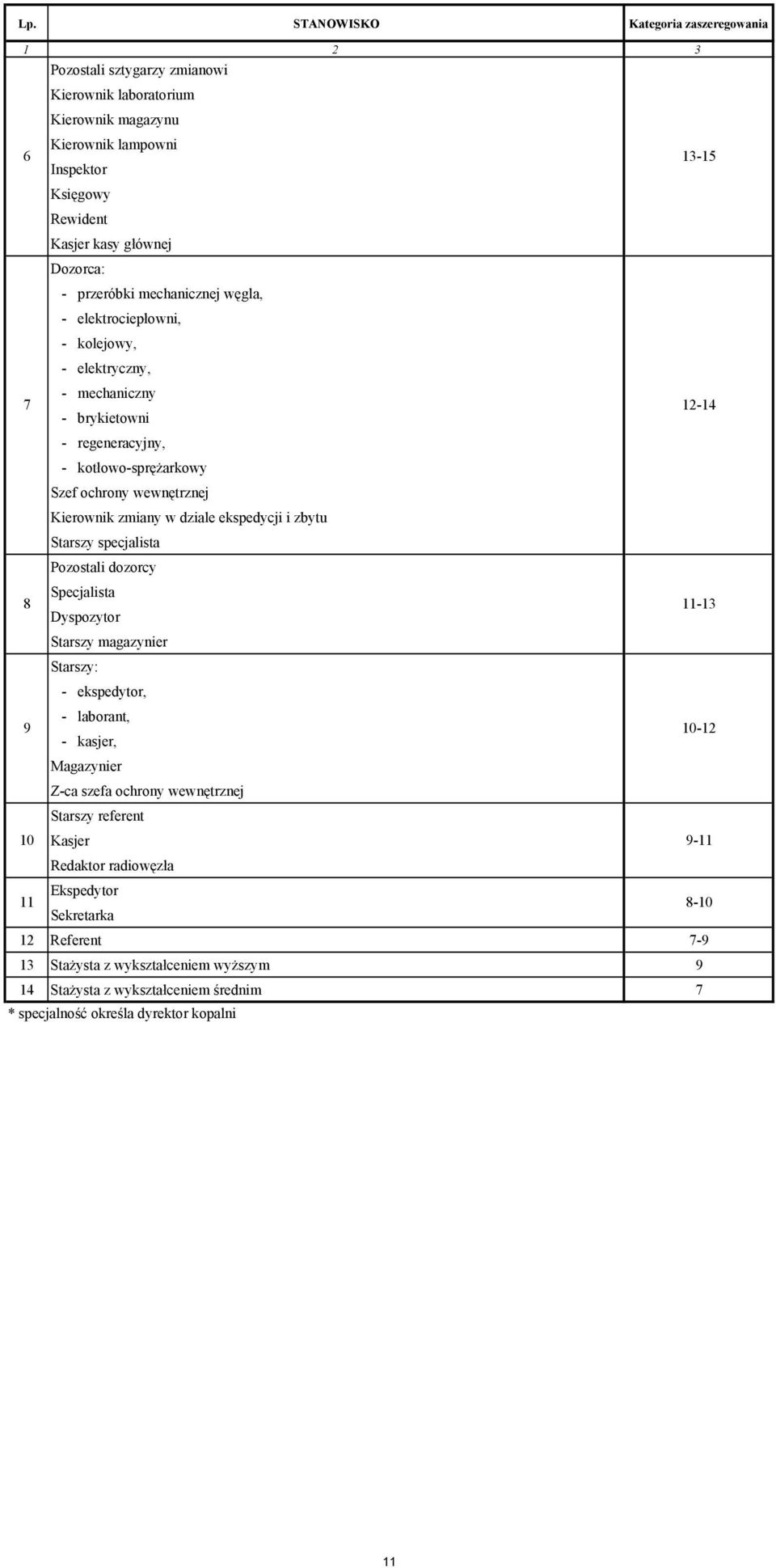 Starszy specjalista Pozostali dozorcy Specjalista 8-13 Dyspozytor Starszy magazynier Starszy: - ekspedytor, - laborant, 9 10-12 - kasjer, Magazynier Z-ca szefa ochrony wewnętrznej Starszy
