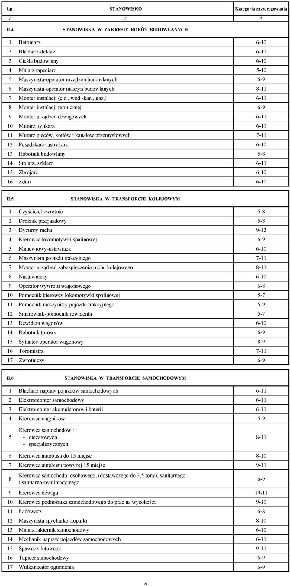 ) 6-8 Monter instalacji termicznej 6-9 9 Monter urządzeń dźwigowych 6-10 Murarz, tynkarz 6- Murarz pieców, kotłów i kanałów przemysłowych 7-12 Posadzkarz-lastrykarz 6-10 13 Robotnik budowlany 5-8 14