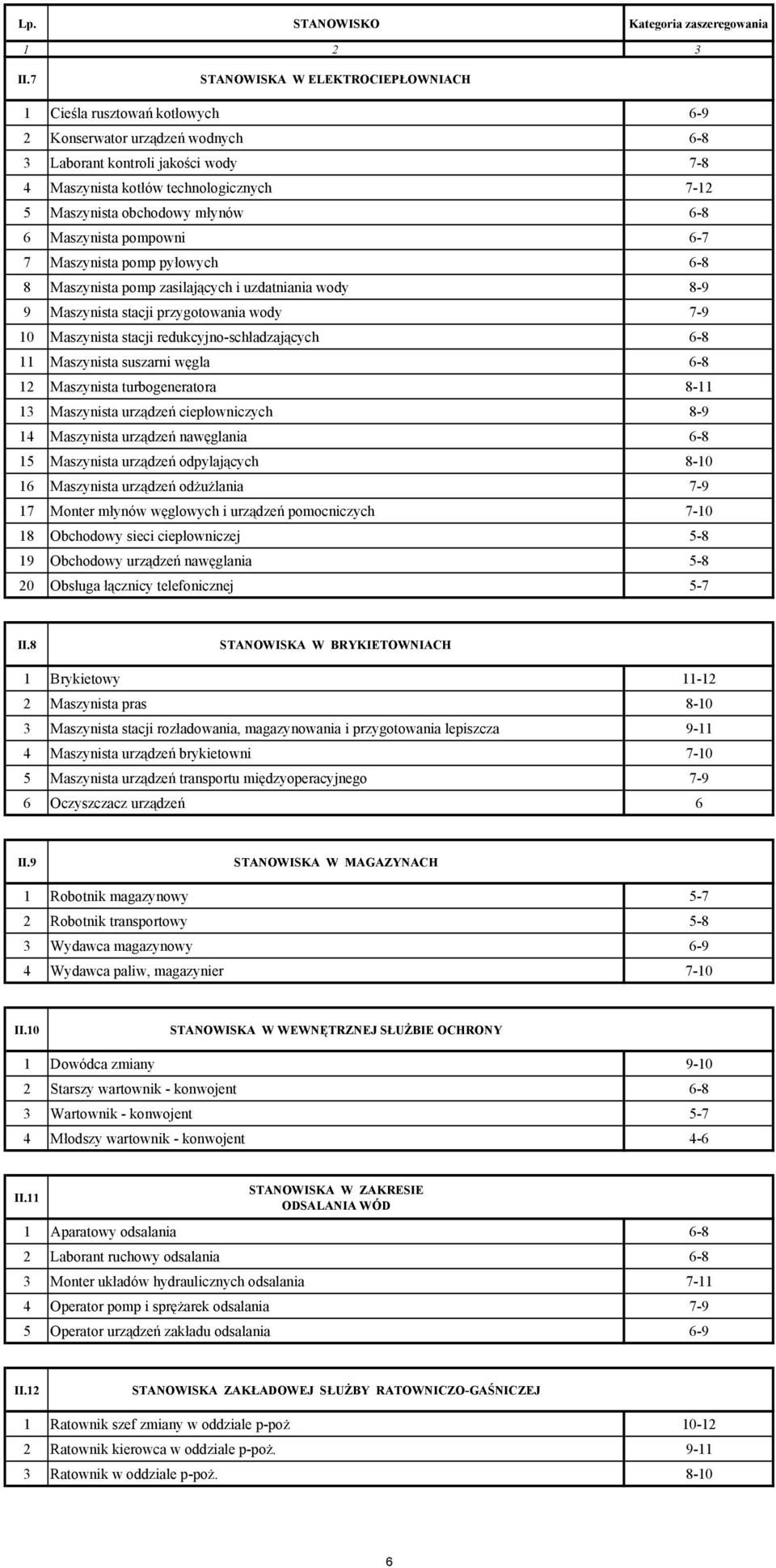 redukcyjno-schładzających 6-8 Maszynista suszarni węgla 6-8 12 Maszynista turbogeneratora 8-13 Maszynista urządzeń ciepłowniczych 8-9 14 Maszynista urządzeń nawęglania 6-8 15 Maszynista urządzeń