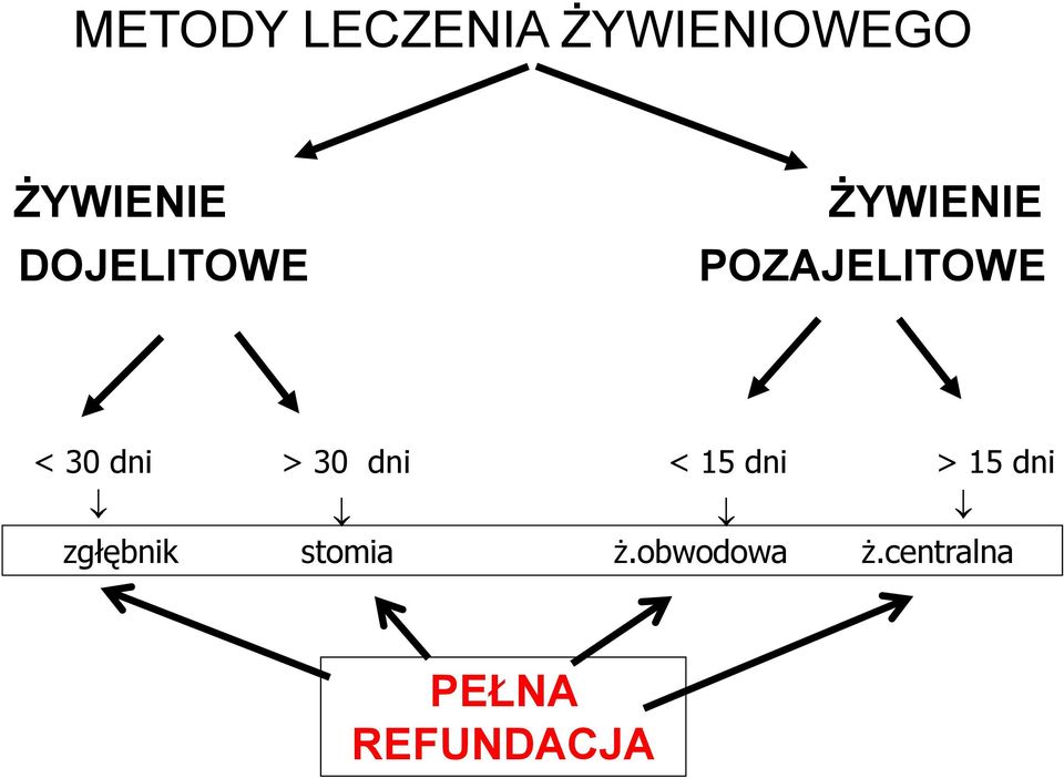 dni > 30 dni < 15 dni > 15 dni zgłębnik