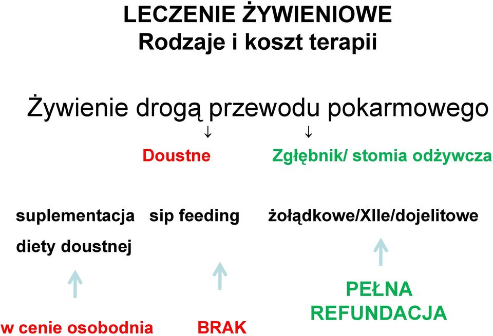 odżywcza suplementacja sip feeding diety doustnej