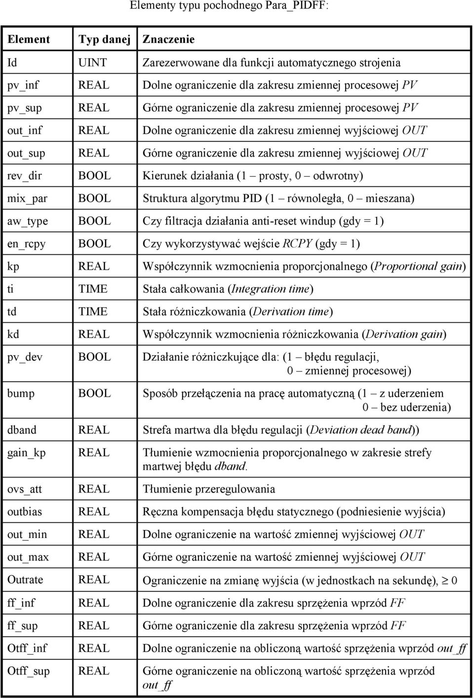 rev_dir BOOL Kierunek działania (1 prosty, 0 odwrotny) mix_par BOOL Struktura algorytmu PID (1 równoległa, 0 mieszana) aw_type BOOL Czy filtracja działania anti-reset windup (gdy = 1) en_rcpy BOOL