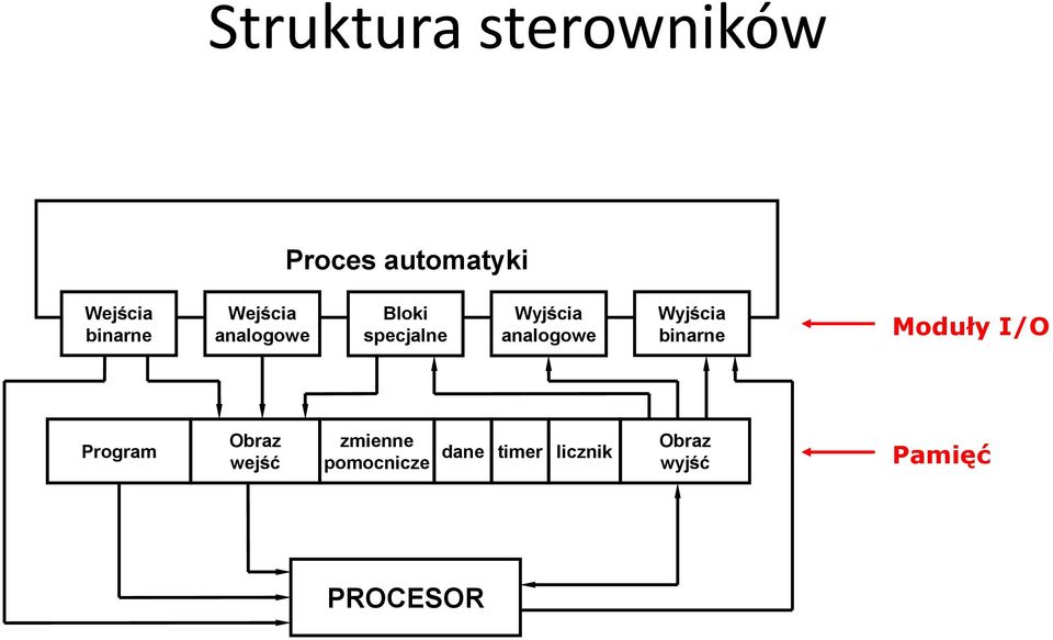 analogowe Wyjścia binarne Moduły I/O Program Obraz