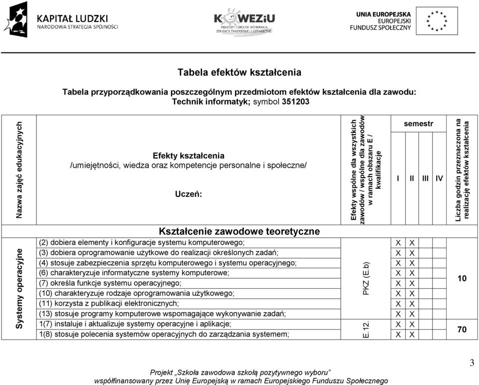 kwalifikacje (2) dobiera elementy i konfiguracje systemu komputerowego; (3) dobiera oprogramowanie użytkowe do realizacji określonych zadań; (4) stosuje zabezpieczenia sprzętu komputerowego i systemu