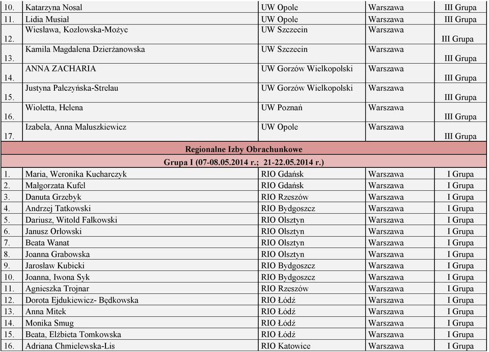 Izabela, Anna Maluszkiewicz UW Opole Warszawa Regionalne Izby Obrachunkowe Grupa I (07-08.05.2014 r.; 21-22.05.2014 r.) 1. Maria, Weronika Kucharczyk RIO Gdańsk Warszawa I Grupa 2.