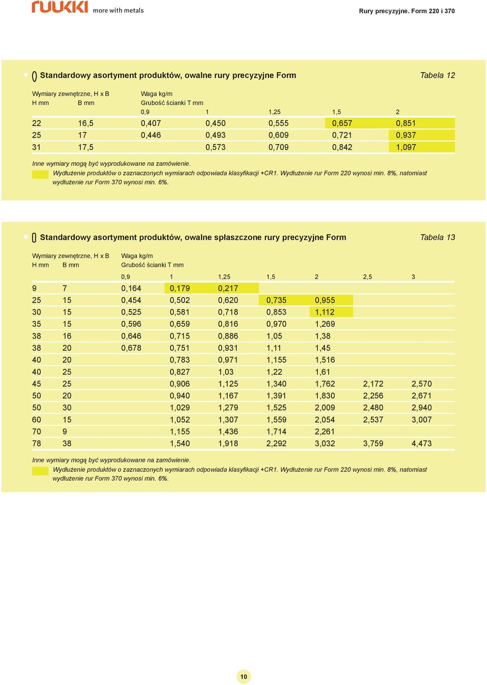 Wydłużenie rur Form 220 wynosi min. 8%, natomiast wydłużenie rur Form 370 wynosi min. 6%.